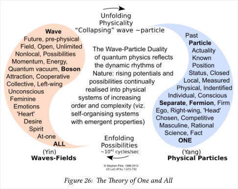 Figure 26 - The Theory of One and All