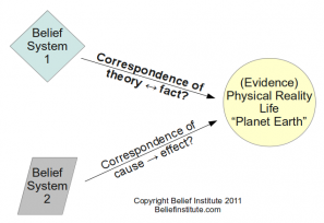 Theory and fact